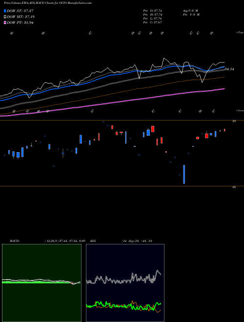 MACD charts various settings share OCIO ETF Series Solutions Trust ETF AMEX Stock exchange 
