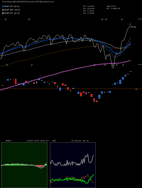 Munafa  (OCTT) stock tips, volume analysis, indicator analysis [intraday, positional] for today and tomorrow