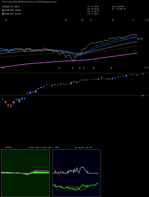 Munafa  (OCTW) stock tips, volume analysis, indicator analysis [intraday, positional] for today and tomorrow