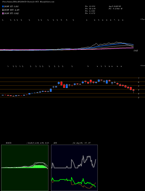 MACD charts various settings share OCX Oncocyte Corporation Common Sto AMEX Stock exchange 