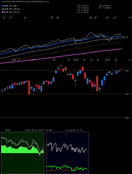 Munafa S&P 100 Index Ishares (OEF) stock tips, volume analysis, indicator analysis [intraday, positional] for today and tomorrow