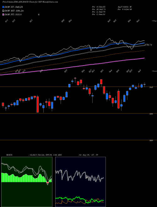 MACD charts various settings share OEF S&P 100 Index Ishares AMEX Stock exchange 