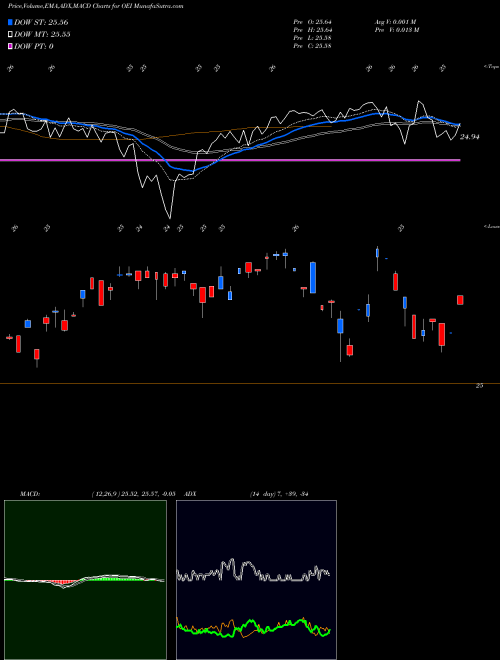 Munafa  (OEI) stock tips, volume analysis, indicator analysis [intraday, positional] for today and tomorrow