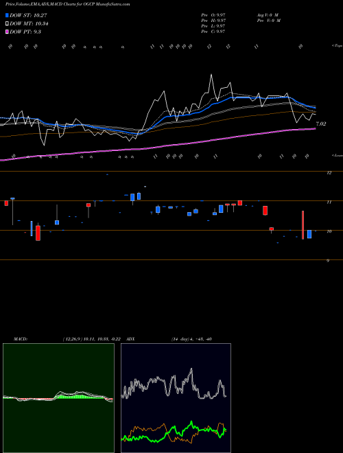 MACD charts various settings share OGCP Empire State Realty Op L.P. Se AMEX Stock exchange 