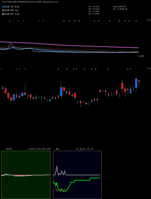 Munafa Oragenics Inc (OGEN) stock tips, volume analysis, indicator analysis [intraday, positional] for today and tomorrow