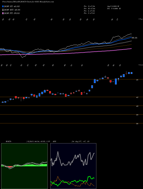 Munafa O'Shares Global Internet Giants ETF (OGIG) stock tips, volume analysis, indicator analysis [intraday, positional] for today and tomorrow