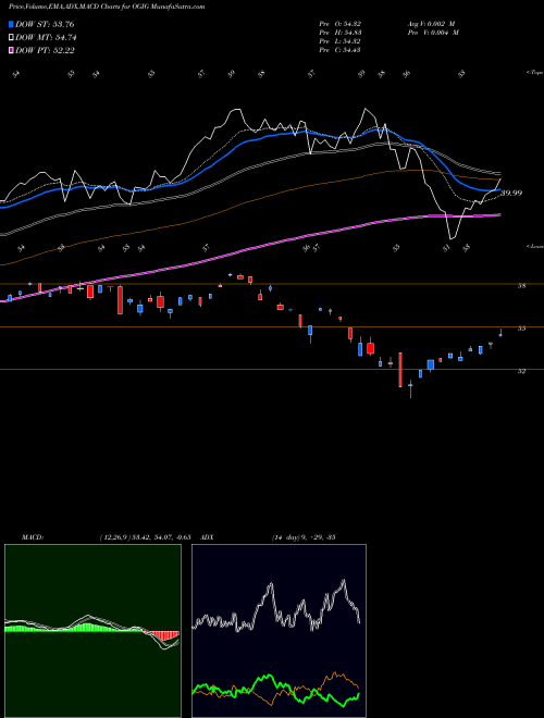 MACD charts various settings share OGIG O'Shares Global Internet Giants ETF AMEX Stock exchange 