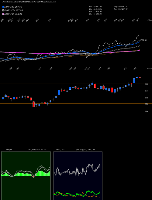 MACD charts various settings share OIH Oil Services ETF Market Vectors AMEX Stock exchange 