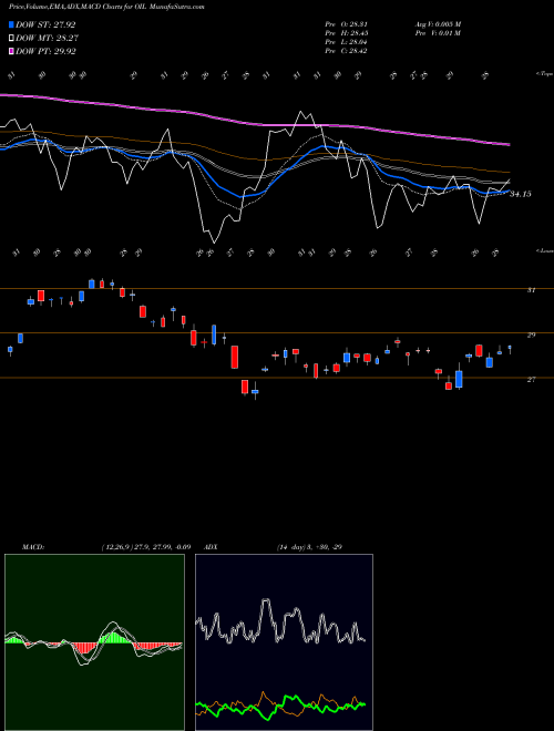 Munafa S&P GSCI Crude Oil TR Index ETN Ipath (OIL) stock tips, volume analysis, indicator analysis [intraday, positional] for today and tomorrow