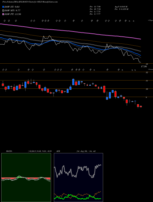 Munafa  (OILD) stock tips, volume analysis, indicator analysis [intraday, positional] for today and tomorrow