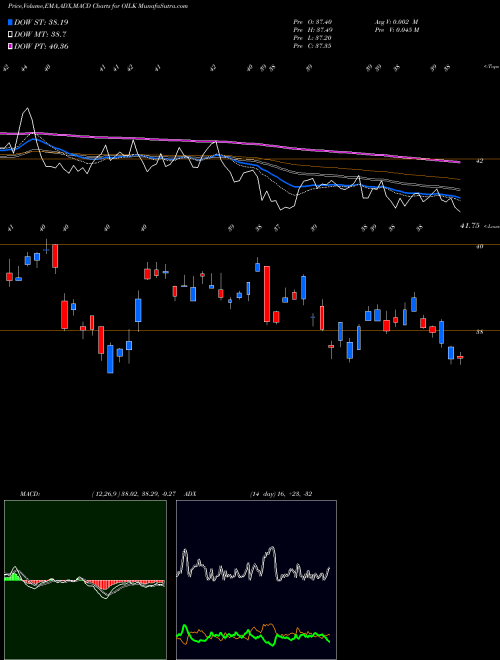 Munafa Crude Oil Strategy Proshares (OILK) stock tips, volume analysis, indicator analysis [intraday, positional] for today and tomorrow