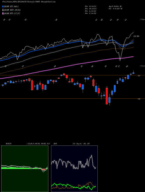 MACD charts various settings share OMFL Oppenheimer Russell 1000 Multifactor ETF AMEX Stock exchange 