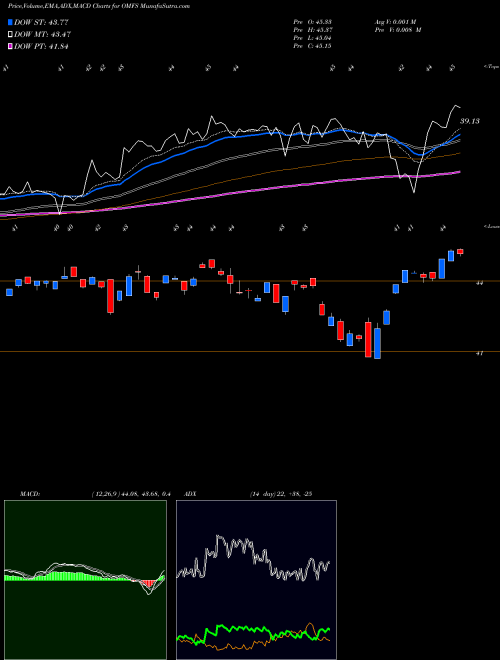 Munafa Oppenheimer Russell 2000 Multifactor ETF (OMFS) stock tips, volume analysis, indicator analysis [intraday, positional] for today and tomorrow