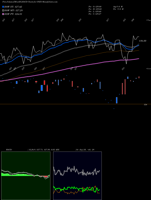 Munafa SPDR Russell 1000 Momentum Focu (ONEO) stock tips, volume analysis, indicator analysis [intraday, positional] for today and tomorrow