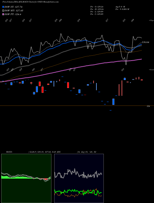 MACD charts various settings share ONEO SPDR Russell 1000 Momentum Focu AMEX Stock exchange 