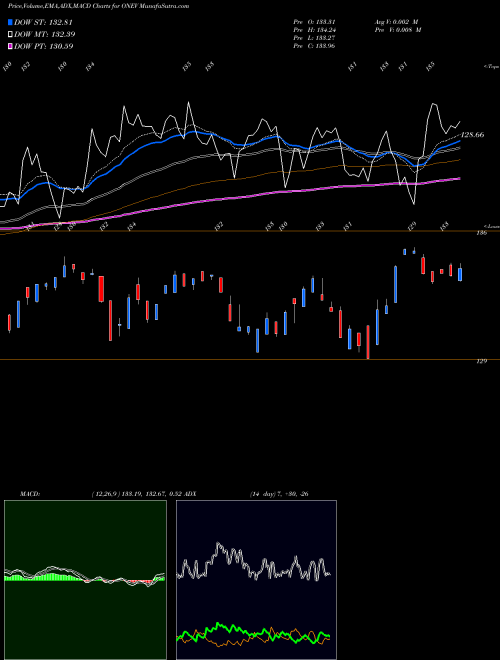 Munafa SPDR Russell 1000 Low Volatilit (ONEV) stock tips, volume analysis, indicator analysis [intraday, positional] for today and tomorrow