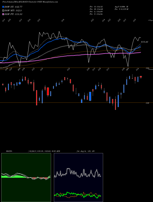 Munafa Russell 1000 Yield Focus ETF SPDR (ONEY) stock tips, volume analysis, indicator analysis [intraday, positional] for today and tomorrow