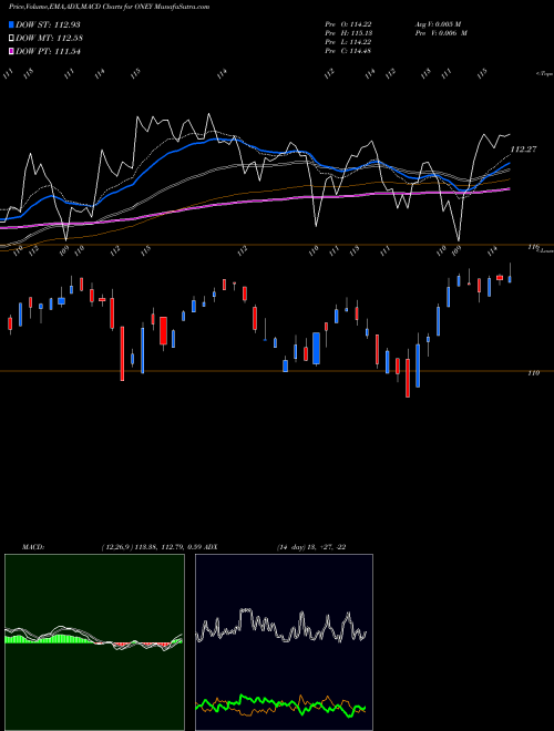 MACD charts various settings share ONEY Russell 1000 Yield Focus ETF SPDR AMEX Stock exchange 