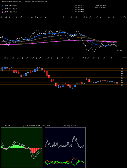 Munafa Energy Pure Beta ETN Ipath (ONG) stock tips, volume analysis, indicator analysis [intraday, positional] for today and tomorrow