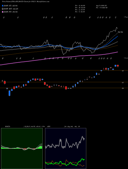 MACD charts various settings share ONLN Proshares Online Retail ETF AMEX Stock exchange 