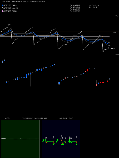 Munafa Clearshares Ultra-Short Maturity ETF (OPER) stock tips, volume analysis, indicator analysis [intraday, positional] for today and tomorrow