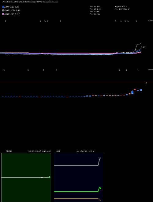 Munafa  (OPTT) stock tips, volume analysis, indicator analysis [intraday, positional] for today and tomorrow