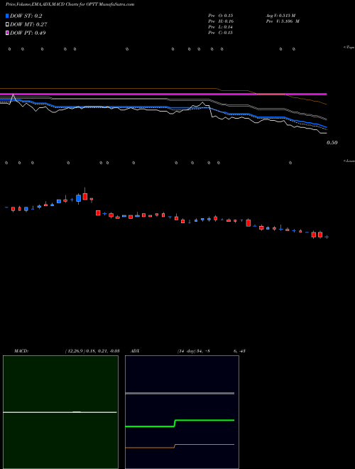 Munafa  (OPTT) stock tips, volume analysis, indicator analysis [intraday, positional] for today and tomorrow