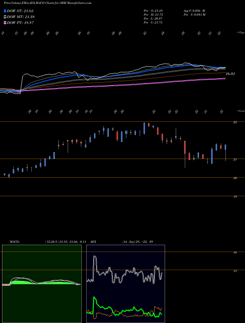 MACD charts various settings share ORM Owens Realty Mortgage Inc. Com AMEX Stock exchange 