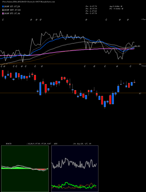 Munafa Opus Small Cap Value Plus ETF (OSCV) stock tips, volume analysis, indicator analysis [intraday, positional] for today and tomorrow