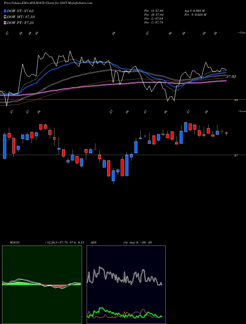 MACD charts various settings share OSCV Opus Small Cap Value Plus ETF AMEX Stock exchange 
