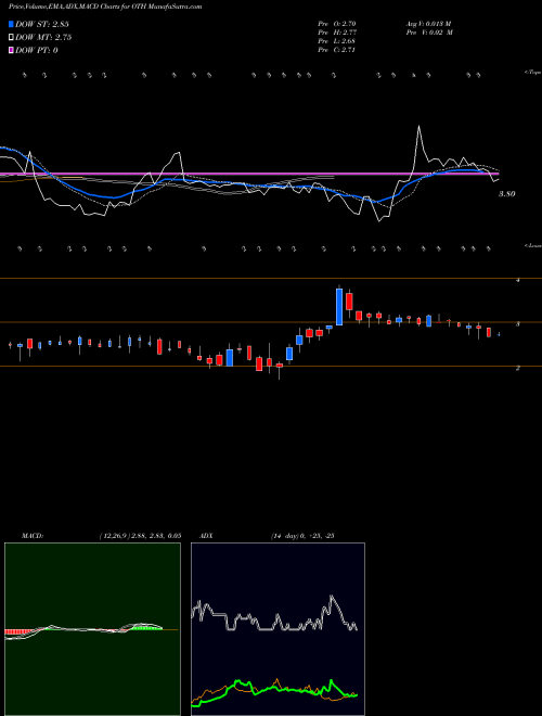 Munafa  (OTH) stock tips, volume analysis, indicator analysis [intraday, positional] for today and tomorrow