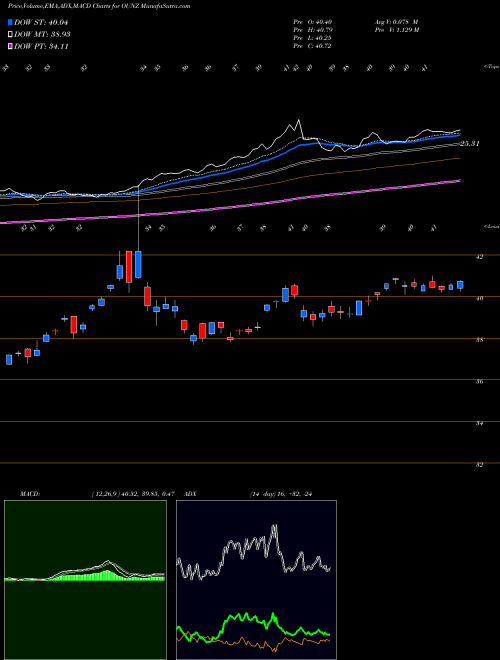 Munafa Merk Gold Trust ETV (OUNZ) stock tips, volume analysis, indicator analysis [intraday, positional] for today and tomorrow