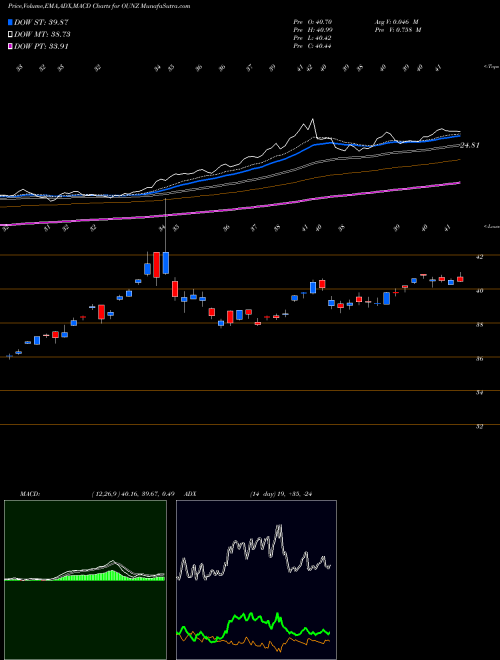 MACD charts various settings share OUNZ Merk Gold Trust ETV AMEX Stock exchange 