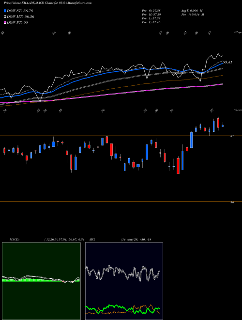 Munafa O'Shares FTSE U.S. Quality Divi (OUSA) stock tips, volume analysis, indicator analysis [intraday, positional] for today and tomorrow