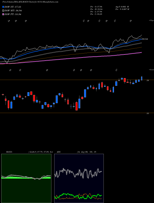 MACD charts various settings share OUSA O'Shares FTSE U.S. Quality Divi AMEX Stock exchange 