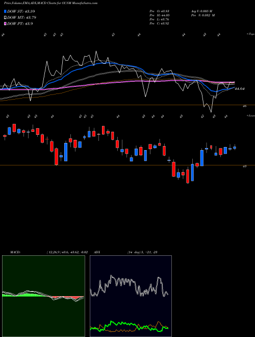 Munafa O's Russell Smallcap Qlty Divd ETF (OUSM) stock tips, volume analysis, indicator analysis [intraday, positional] for today and tomorrow