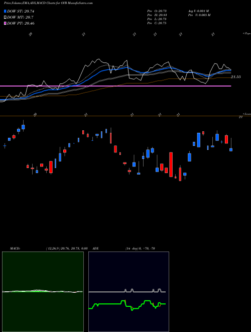 Munafa Overlay Shares Core Bond ETF (OVB) stock tips, volume analysis, indicator analysis [intraday, positional] for today and tomorrow