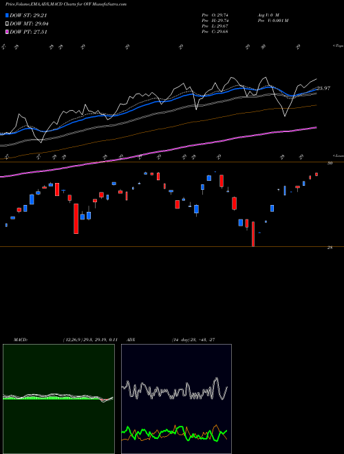 MACD charts various settings share OVF Overlay Shares Foreign Equity ETF AMEX Stock exchange 