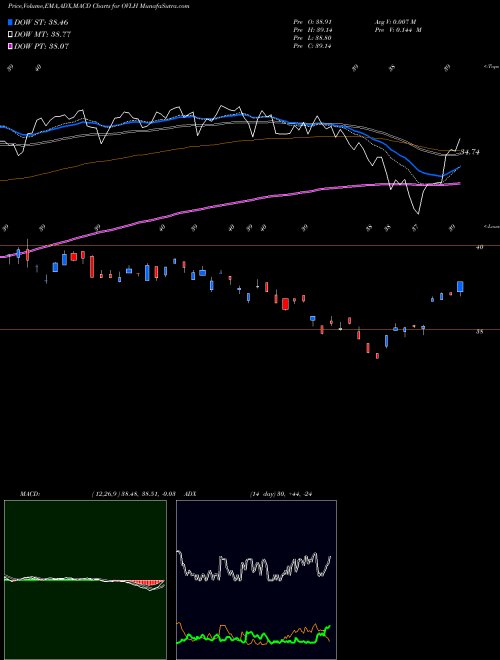 Munafa  (OVLH) stock tips, volume analysis, indicator analysis [intraday, positional] for today and tomorrow