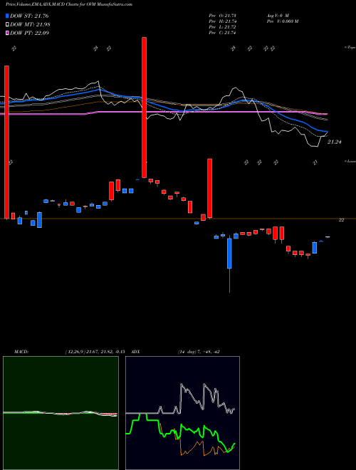 Munafa Overlay Shares Municipal Bond ETF (OVM) stock tips, volume analysis, indicator analysis [intraday, positional] for today and tomorrow