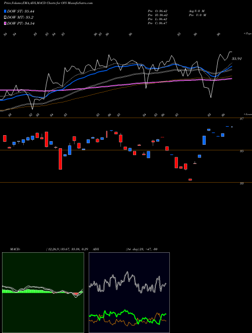 MACD charts various settings share OVS Overlay Shares Small Cap Equity ETF AMEX Stock exchange 