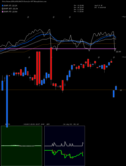 Munafa  (OVT) stock tips, volume analysis, indicator analysis [intraday, positional] for today and tomorrow