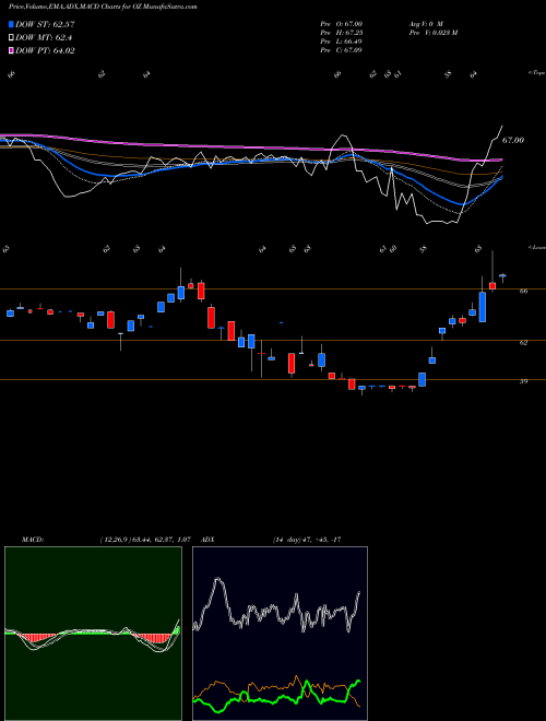 Munafa  (OZ) stock tips, volume analysis, indicator analysis [intraday, positional] for today and tomorrow