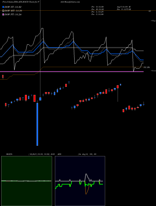 Munafa  (PAAA) stock tips, volume analysis, indicator analysis [intraday, positional] for today and tomorrow