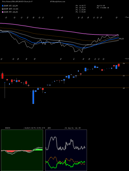 MACD charts various settings share PAF FTSE Rafi Asia Pacific Ex-Jp Powershares AMEX Stock exchange 