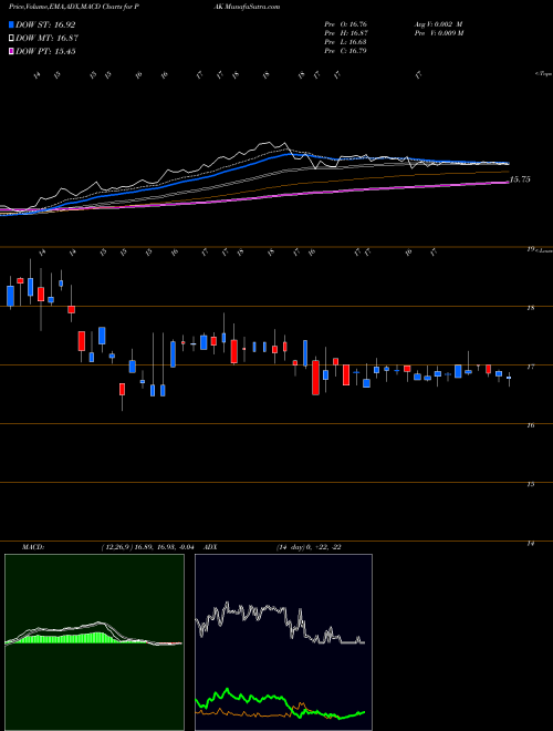 MACD charts various settings share PAK Global X MSCI Pakistan ETF AMEX Stock exchange 