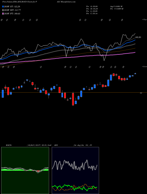 MACD charts various settings share PALC Pacer Large Cap Multi-Factor Alternator ETF AMEX Stock exchange 