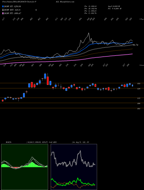 Munafa Physical Palladium (PALL) stock tips, volume analysis, indicator analysis [intraday, positional] for today and tomorrow