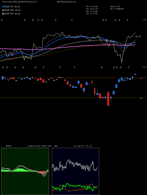 MACD charts various settings share PAMC Pacer Lunt Midcap Multi-Factor Alternator ETF AMEX Stock exchange 