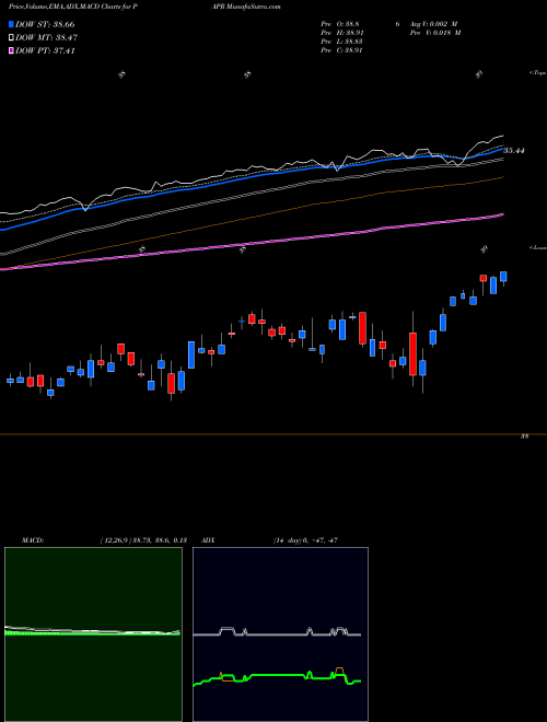 Munafa Innovator S&P 500 Power Buffer ETF Apr (PAPR) stock tips, volume analysis, indicator analysis [intraday, positional] for today and tomorrow